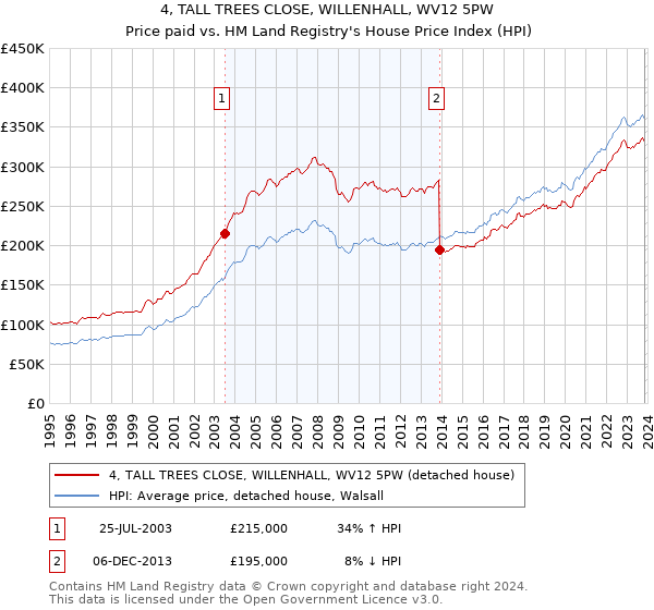 4, TALL TREES CLOSE, WILLENHALL, WV12 5PW: Price paid vs HM Land Registry's House Price Index