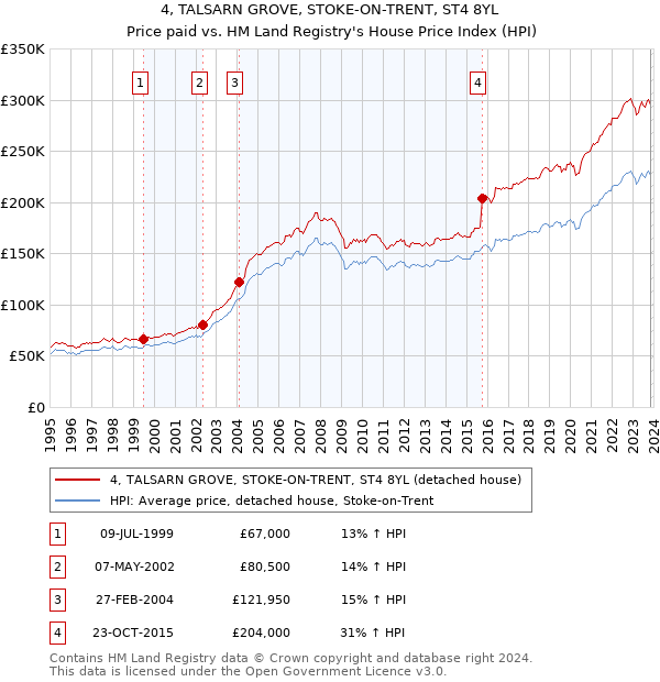 4, TALSARN GROVE, STOKE-ON-TRENT, ST4 8YL: Price paid vs HM Land Registry's House Price Index