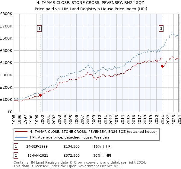 4, TAMAR CLOSE, STONE CROSS, PEVENSEY, BN24 5QZ: Price paid vs HM Land Registry's House Price Index