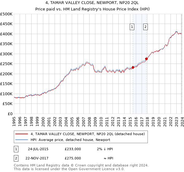 4, TAMAR VALLEY CLOSE, NEWPORT, NP20 2QL: Price paid vs HM Land Registry's House Price Index