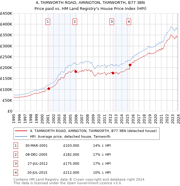 4, TAMWORTH ROAD, AMINGTON, TAMWORTH, B77 3BN: Price paid vs HM Land Registry's House Price Index