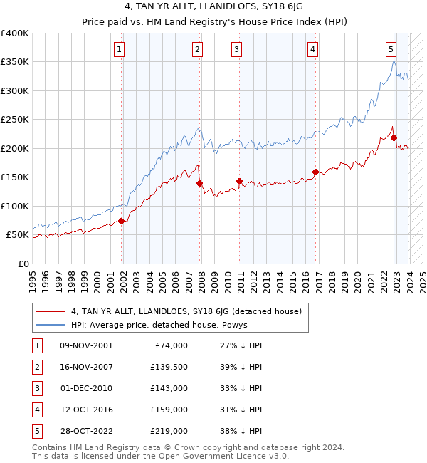 4, TAN YR ALLT, LLANIDLOES, SY18 6JG: Price paid vs HM Land Registry's House Price Index