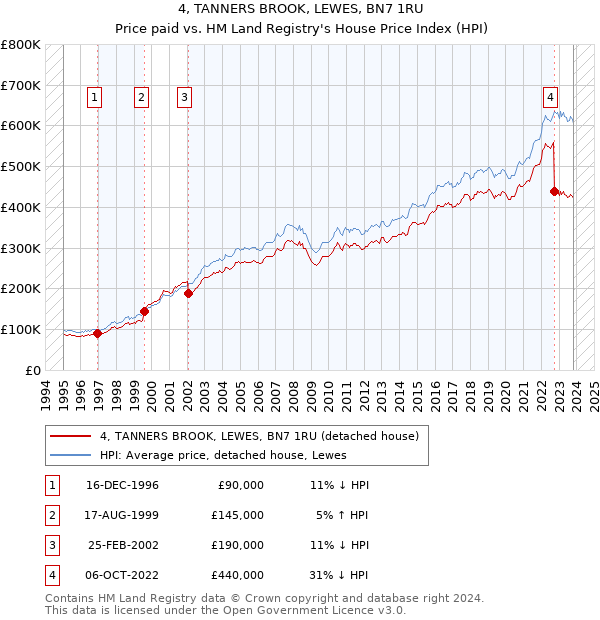 4, TANNERS BROOK, LEWES, BN7 1RU: Price paid vs HM Land Registry's House Price Index