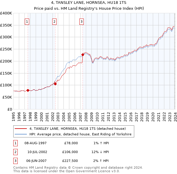 4, TANSLEY LANE, HORNSEA, HU18 1TS: Price paid vs HM Land Registry's House Price Index