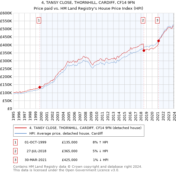 4, TANSY CLOSE, THORNHILL, CARDIFF, CF14 9FN: Price paid vs HM Land Registry's House Price Index