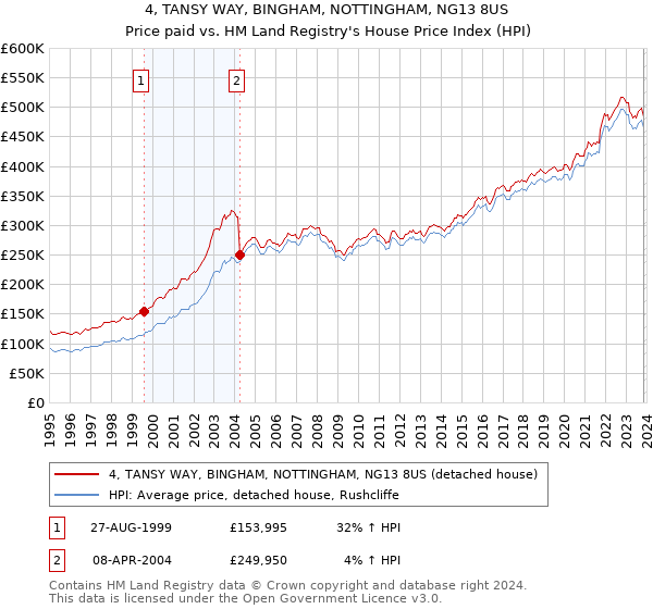 4, TANSY WAY, BINGHAM, NOTTINGHAM, NG13 8US: Price paid vs HM Land Registry's House Price Index