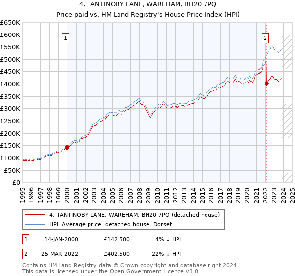 4, TANTINOBY LANE, WAREHAM, BH20 7PQ: Price paid vs HM Land Registry's House Price Index
