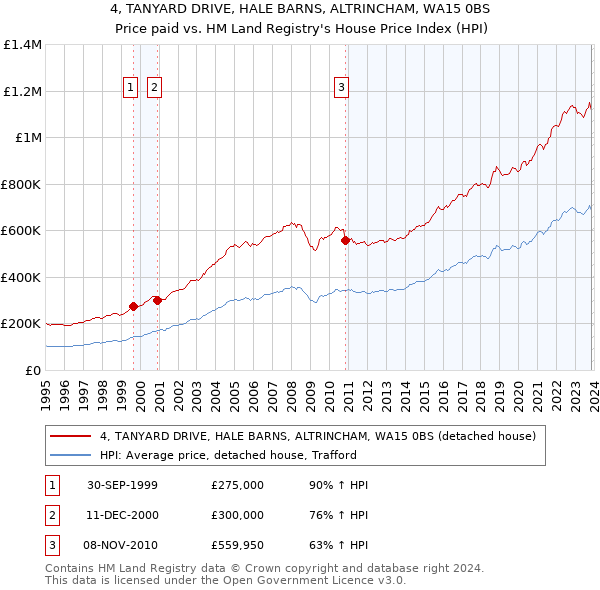 4, TANYARD DRIVE, HALE BARNS, ALTRINCHAM, WA15 0BS: Price paid vs HM Land Registry's House Price Index