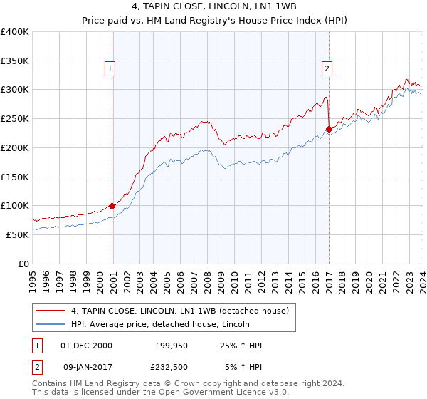 4, TAPIN CLOSE, LINCOLN, LN1 1WB: Price paid vs HM Land Registry's House Price Index