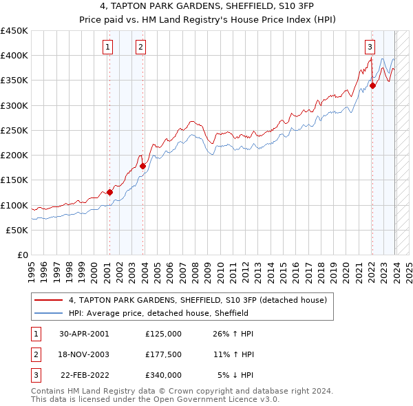 4, TAPTON PARK GARDENS, SHEFFIELD, S10 3FP: Price paid vs HM Land Registry's House Price Index