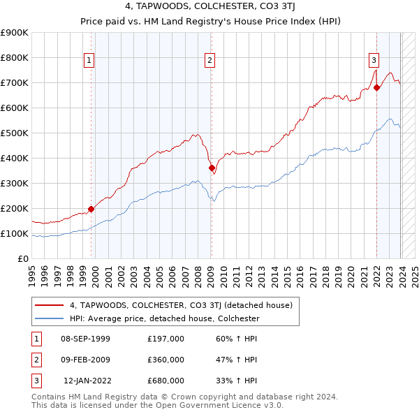 4, TAPWOODS, COLCHESTER, CO3 3TJ: Price paid vs HM Land Registry's House Price Index