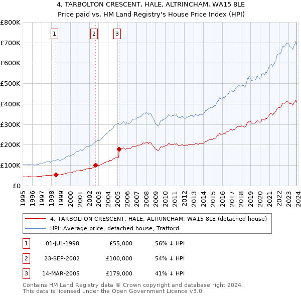 4, TARBOLTON CRESCENT, HALE, ALTRINCHAM, WA15 8LE: Price paid vs HM Land Registry's House Price Index