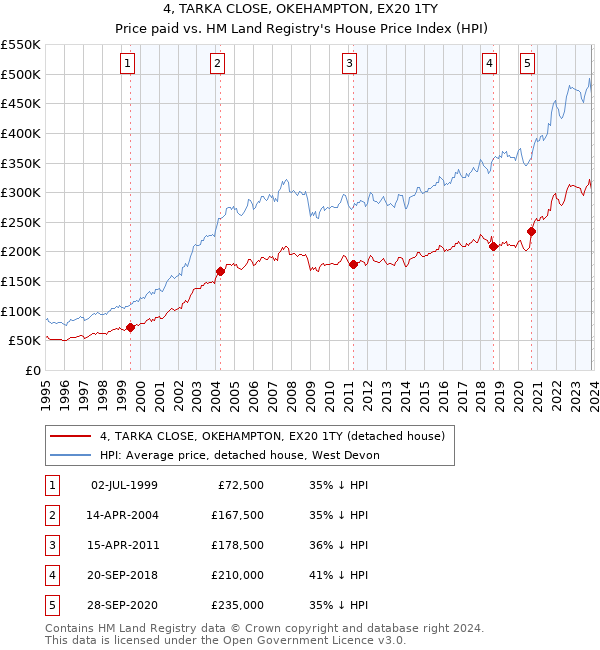 4, TARKA CLOSE, OKEHAMPTON, EX20 1TY: Price paid vs HM Land Registry's House Price Index