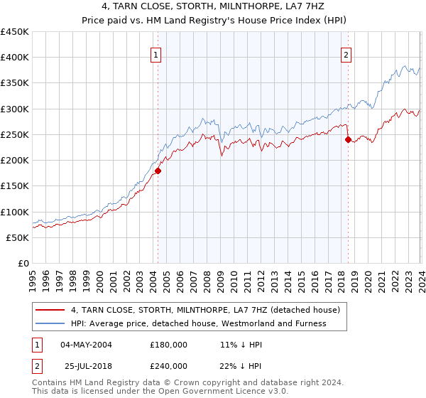 4, TARN CLOSE, STORTH, MILNTHORPE, LA7 7HZ: Price paid vs HM Land Registry's House Price Index