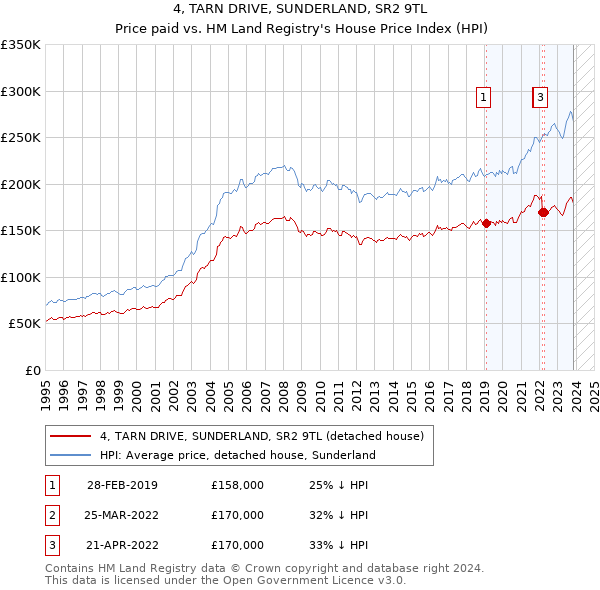 4, TARN DRIVE, SUNDERLAND, SR2 9TL: Price paid vs HM Land Registry's House Price Index