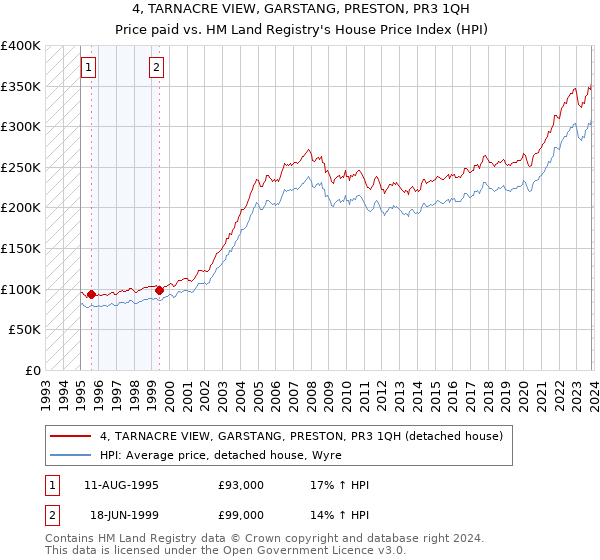 4, TARNACRE VIEW, GARSTANG, PRESTON, PR3 1QH: Price paid vs HM Land Registry's House Price Index