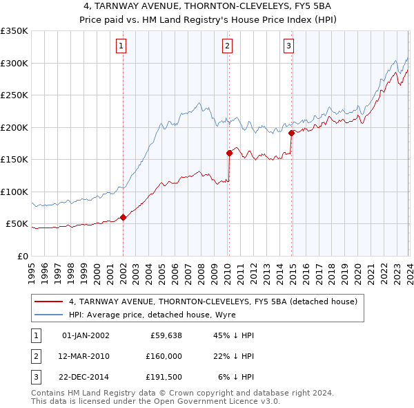 4, TARNWAY AVENUE, THORNTON-CLEVELEYS, FY5 5BA: Price paid vs HM Land Registry's House Price Index