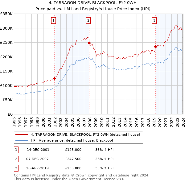 4, TARRAGON DRIVE, BLACKPOOL, FY2 0WH: Price paid vs HM Land Registry's House Price Index