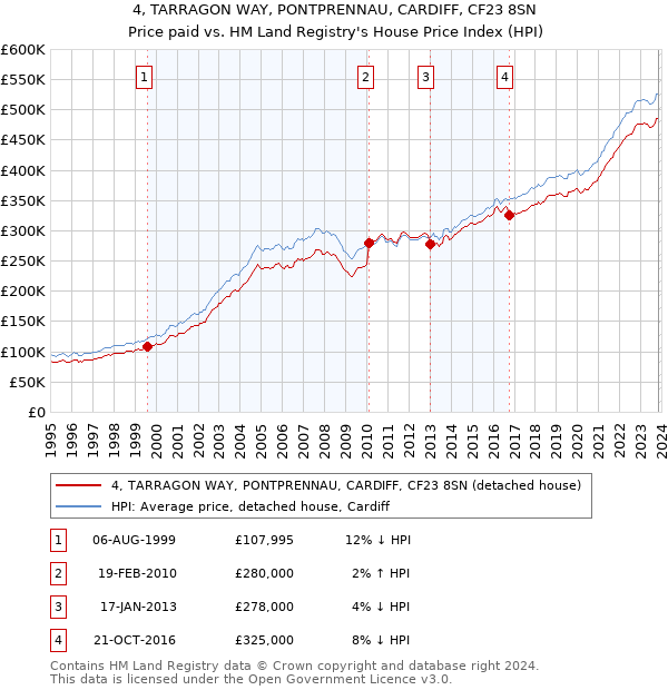 4, TARRAGON WAY, PONTPRENNAU, CARDIFF, CF23 8SN: Price paid vs HM Land Registry's House Price Index
