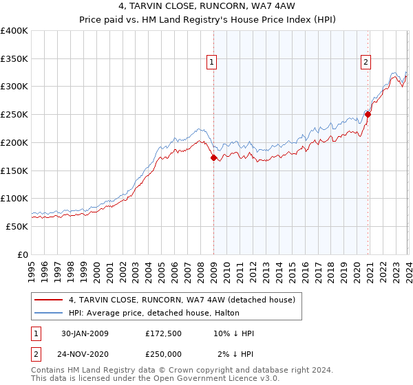 4, TARVIN CLOSE, RUNCORN, WA7 4AW: Price paid vs HM Land Registry's House Price Index