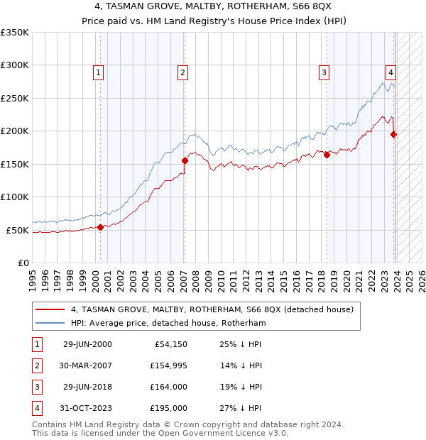 4, TASMAN GROVE, MALTBY, ROTHERHAM, S66 8QX: Price paid vs HM Land Registry's House Price Index