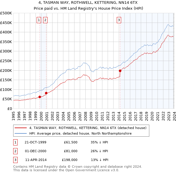 4, TASMAN WAY, ROTHWELL, KETTERING, NN14 6TX: Price paid vs HM Land Registry's House Price Index