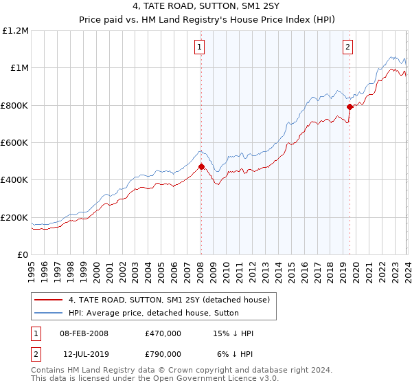 4, TATE ROAD, SUTTON, SM1 2SY: Price paid vs HM Land Registry's House Price Index