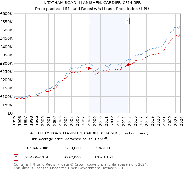 4, TATHAM ROAD, LLANISHEN, CARDIFF, CF14 5FB: Price paid vs HM Land Registry's House Price Index