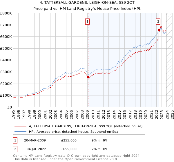 4, TATTERSALL GARDENS, LEIGH-ON-SEA, SS9 2QT: Price paid vs HM Land Registry's House Price Index