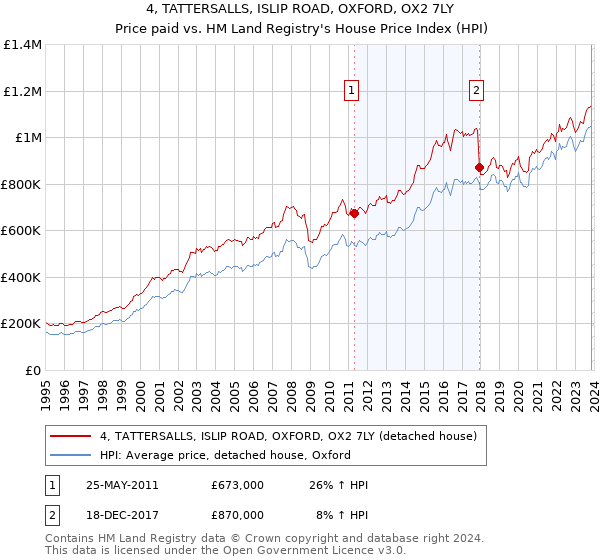 4, TATTERSALLS, ISLIP ROAD, OXFORD, OX2 7LY: Price paid vs HM Land Registry's House Price Index