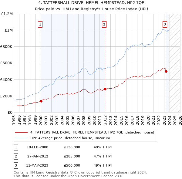 4, TATTERSHALL DRIVE, HEMEL HEMPSTEAD, HP2 7QE: Price paid vs HM Land Registry's House Price Index