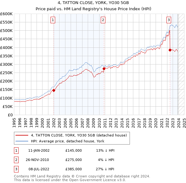 4, TATTON CLOSE, YORK, YO30 5GB: Price paid vs HM Land Registry's House Price Index