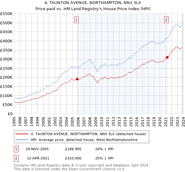 4, TAUNTON AVENUE, NORTHAMPTON, NN3 3LX: Price paid vs HM Land Registry's House Price Index