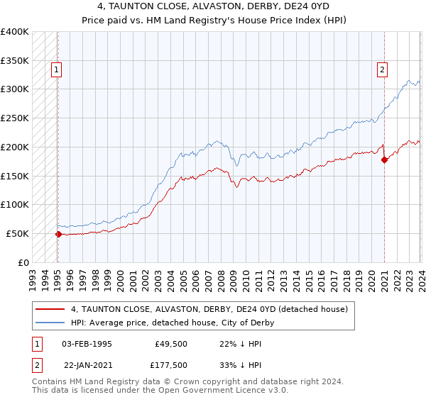 4, TAUNTON CLOSE, ALVASTON, DERBY, DE24 0YD: Price paid vs HM Land Registry's House Price Index
