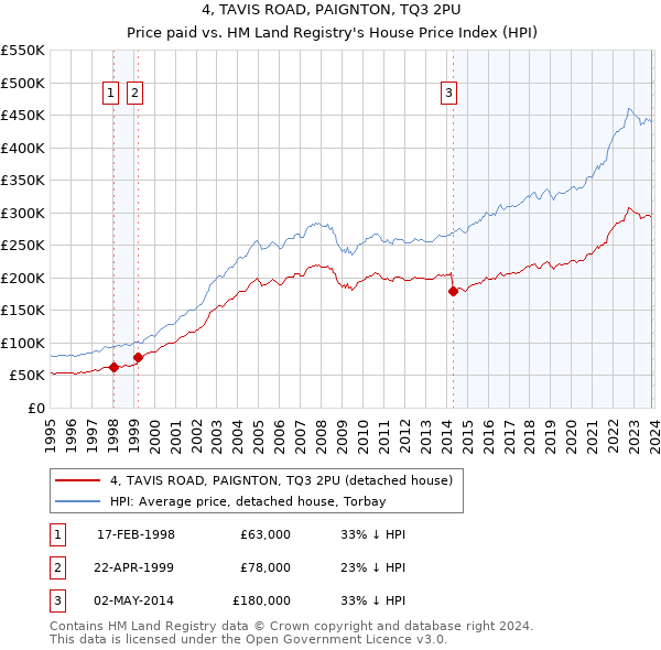 4, TAVIS ROAD, PAIGNTON, TQ3 2PU: Price paid vs HM Land Registry's House Price Index