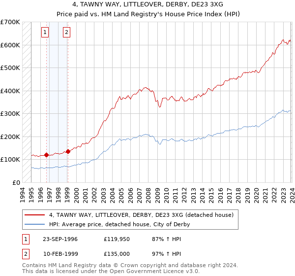 4, TAWNY WAY, LITTLEOVER, DERBY, DE23 3XG: Price paid vs HM Land Registry's House Price Index