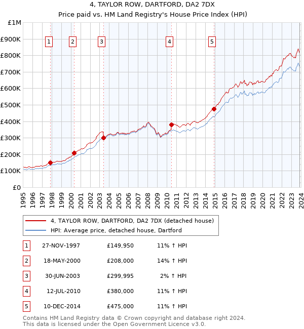 4, TAYLOR ROW, DARTFORD, DA2 7DX: Price paid vs HM Land Registry's House Price Index