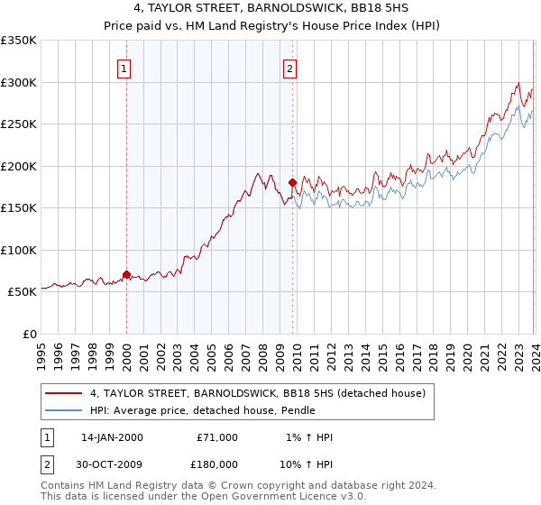4, TAYLOR STREET, BARNOLDSWICK, BB18 5HS: Price paid vs HM Land Registry's House Price Index