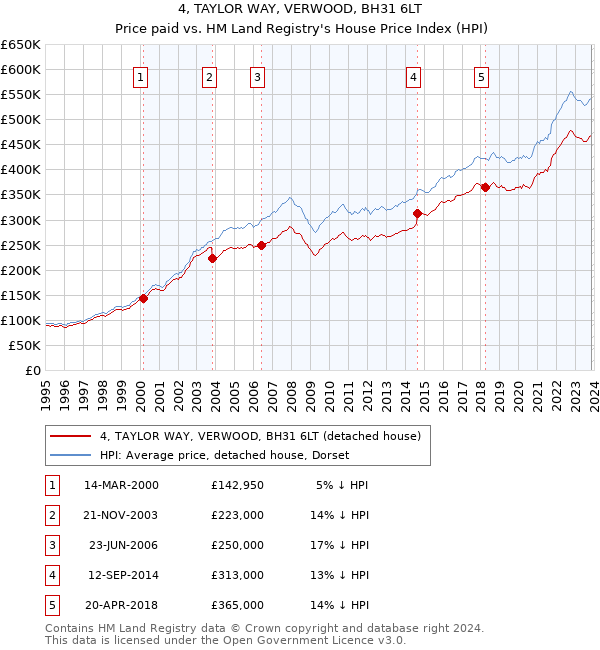4, TAYLOR WAY, VERWOOD, BH31 6LT: Price paid vs HM Land Registry's House Price Index