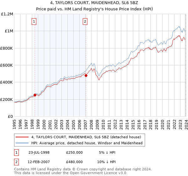 4, TAYLORS COURT, MAIDENHEAD, SL6 5BZ: Price paid vs HM Land Registry's House Price Index