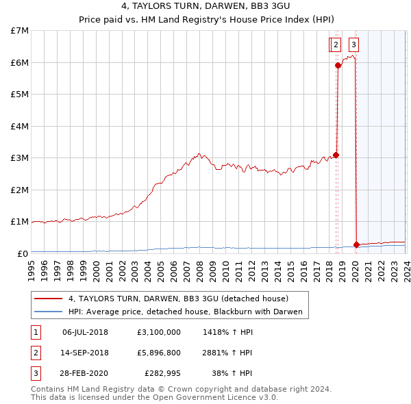 4, TAYLORS TURN, DARWEN, BB3 3GU: Price paid vs HM Land Registry's House Price Index