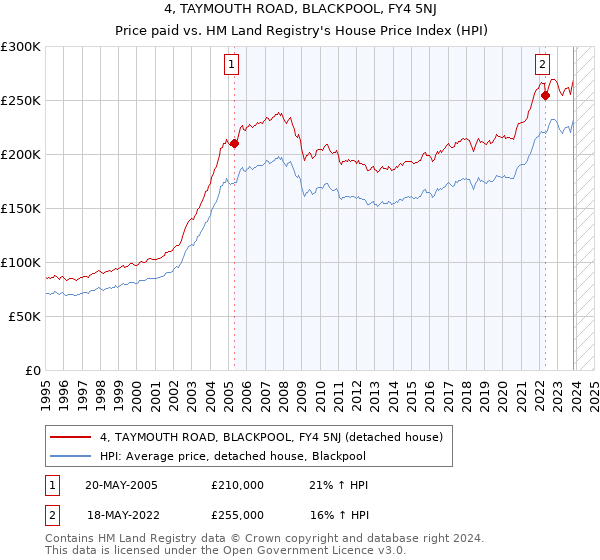 4, TAYMOUTH ROAD, BLACKPOOL, FY4 5NJ: Price paid vs HM Land Registry's House Price Index
