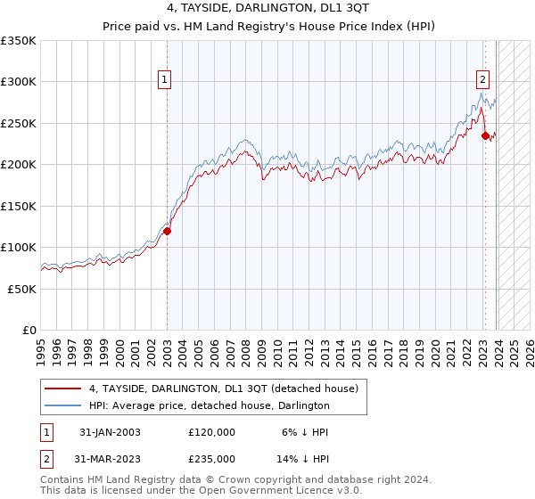4, TAYSIDE, DARLINGTON, DL1 3QT: Price paid vs HM Land Registry's House Price Index