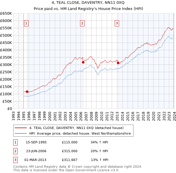 4, TEAL CLOSE, DAVENTRY, NN11 0XQ: Price paid vs HM Land Registry's House Price Index