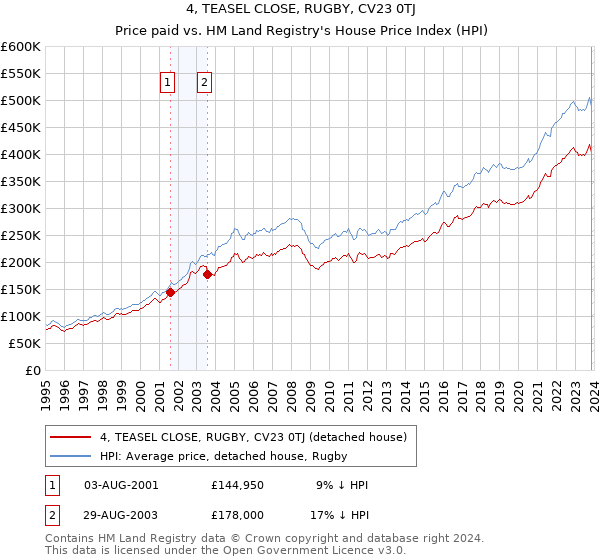 4, TEASEL CLOSE, RUGBY, CV23 0TJ: Price paid vs HM Land Registry's House Price Index