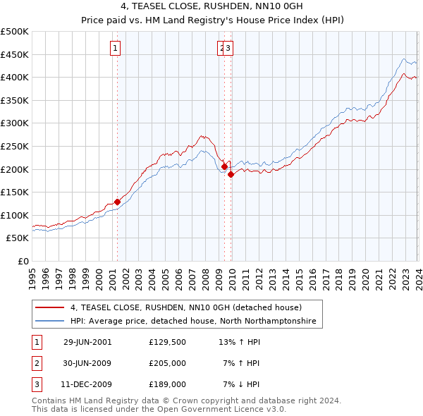 4, TEASEL CLOSE, RUSHDEN, NN10 0GH: Price paid vs HM Land Registry's House Price Index