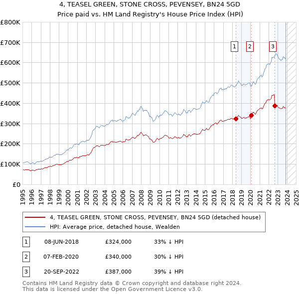 4, TEASEL GREEN, STONE CROSS, PEVENSEY, BN24 5GD: Price paid vs HM Land Registry's House Price Index