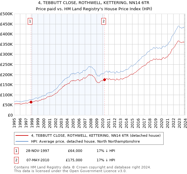 4, TEBBUTT CLOSE, ROTHWELL, KETTERING, NN14 6TR: Price paid vs HM Land Registry's House Price Index