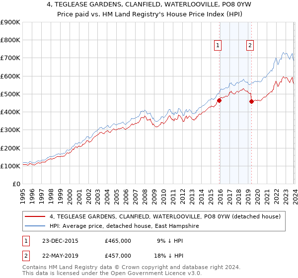 4, TEGLEASE GARDENS, CLANFIELD, WATERLOOVILLE, PO8 0YW: Price paid vs HM Land Registry's House Price Index