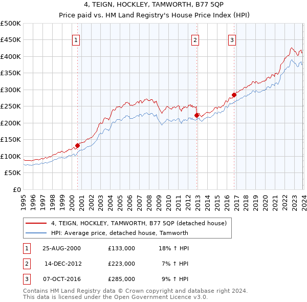 4, TEIGN, HOCKLEY, TAMWORTH, B77 5QP: Price paid vs HM Land Registry's House Price Index
